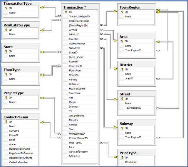 A Traditional Relational Database Schema Showing Tables and Relations
